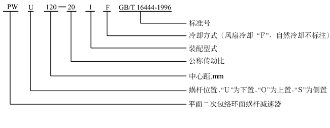 PW型平面二次包络环面蜗杆减速机型号与标记