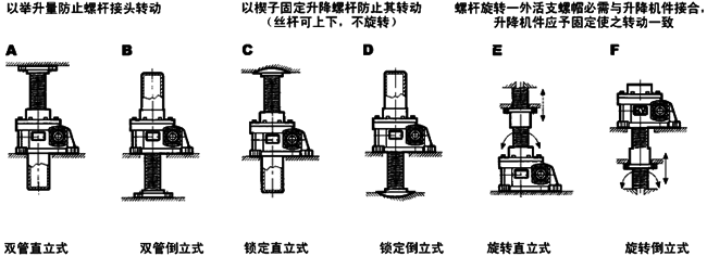 WSH系列蜗杆升降机安装方式