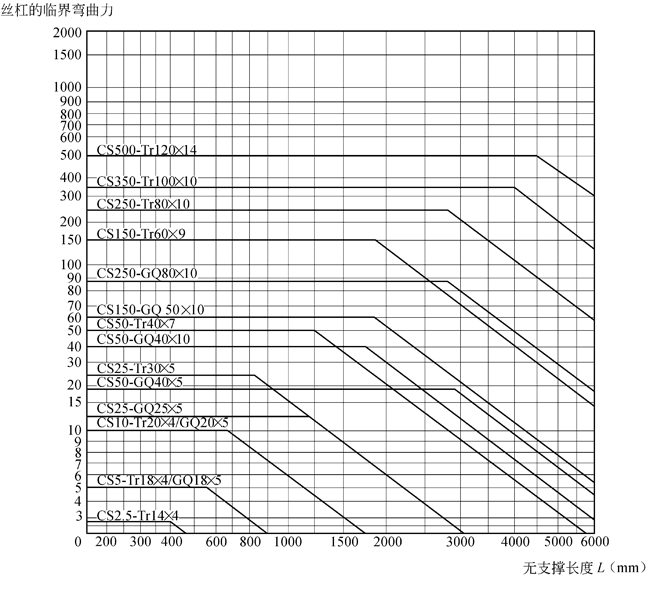 CS型蜗轮丝杠升降机丝杠长度与极限负荷关系图表(图1)