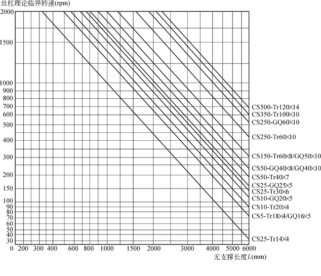 CS型蜗轮丝杠升降机丝杠长度与极限负荷关系图表(图4)