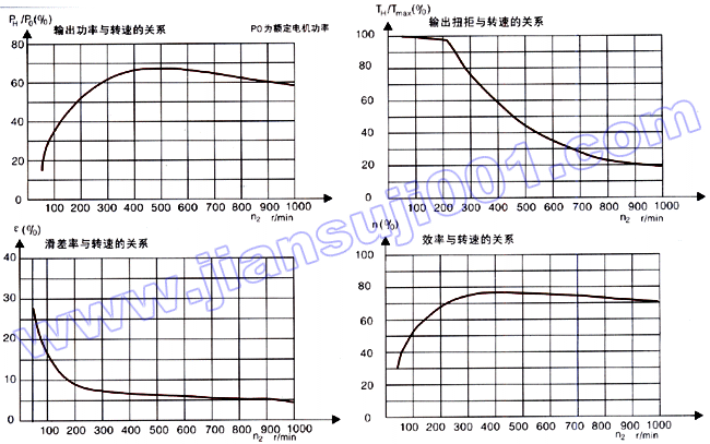 DMB无级变速器机械特性曲线示意图