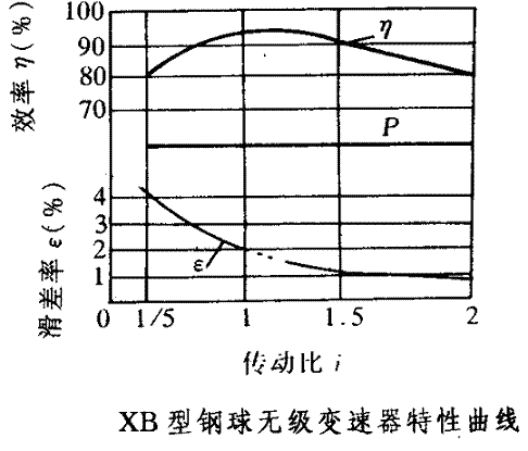 XB系列钢球无级变速机性能和适用范围(图1)