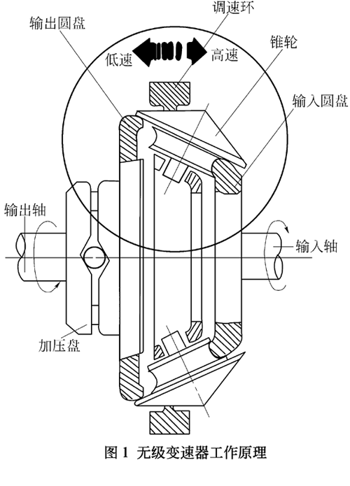 XZW系列行星锥轮无级变速器工作原理