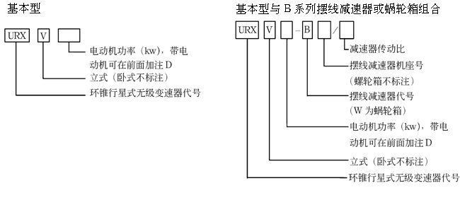 URX系环锥行星式无级变速器产品型号表示方式