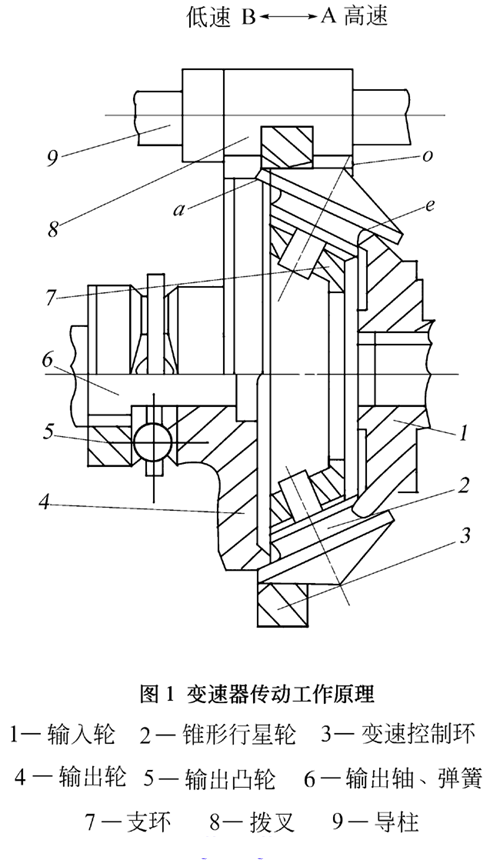 URX系环锥行星式无级变速器传动工作原理