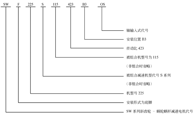 SW斜齿轮―蜗轮蜗杆减速电机