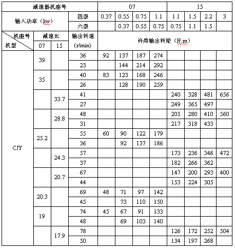 CJ型齿轮三相异步减速机技术参数及选型参照表(图2)