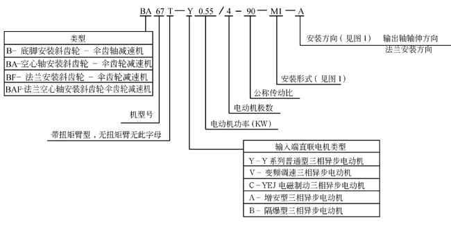 B系列斜齿轮伞齿轮减速机产品代号