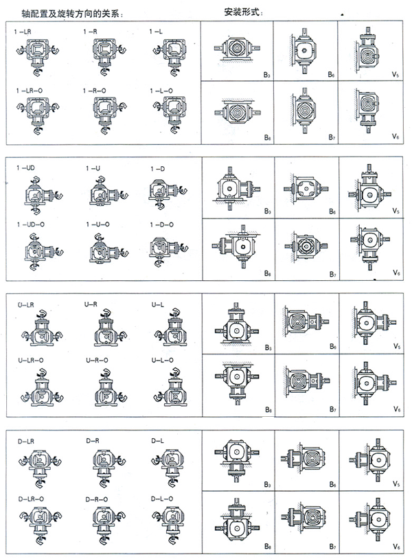 BZ系列螺旋锥齿轮转向箱轴配置及旋转方向的关系