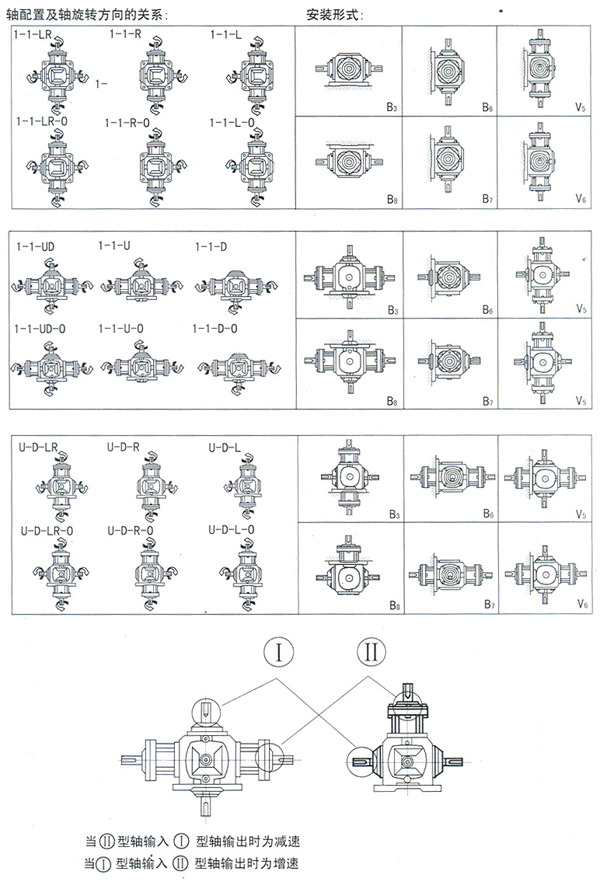 BZ系列螺旋锥齿轮转向箱轴配置及旋转方向的关系