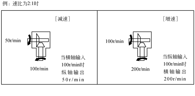 T系列螺旋锥齿轮转向箱