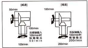 RC系列螺旋伞齿轮转向箱转速关系