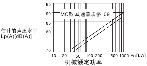 MC系列硬齿面中型齿轮减速机选择