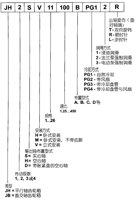 JH/B系列工业齿轮箱标记示例及型号表示方法