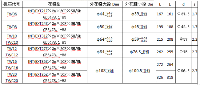 TW、TWC系列轴装式减速机输出轴联接外形安装尺寸(图2)