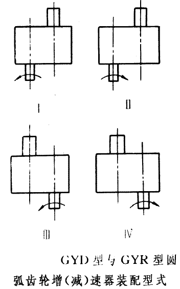 GY型高速圆弧圆柱齿轮增（减）速器