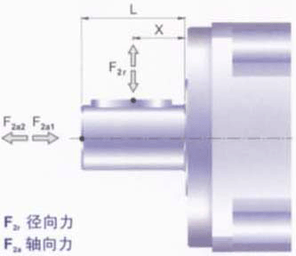 AB/ABR系列减速机输出轴之容许径向力及轴及力