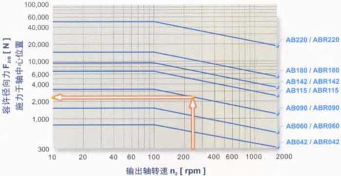 AB/ABR系列减速机输出轴之容许径向力及轴及力