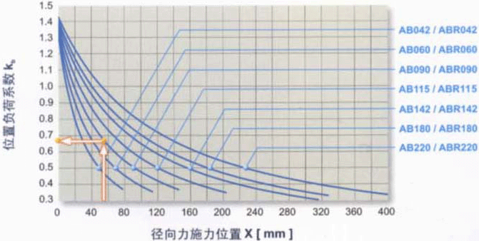 AB/ABR系列减速机输出轴之容许径向力及轴及力