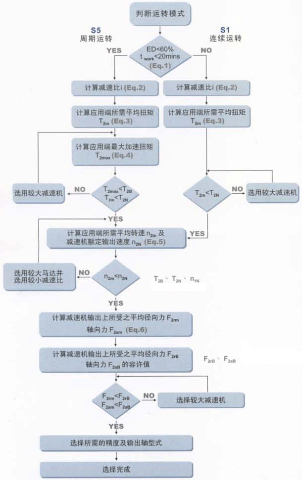 AB/ABR系列减速机的选用方法